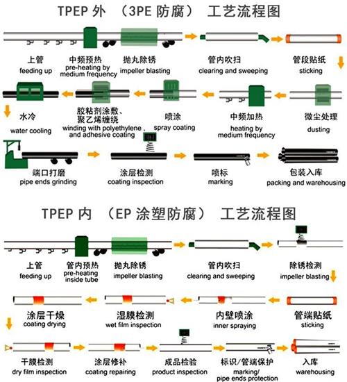 大兴安岭加强级tpep防腐钢管工艺流程