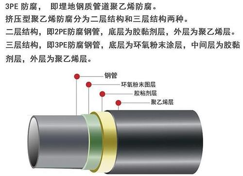 大兴安岭3pe防腐钢管厂家结构特点