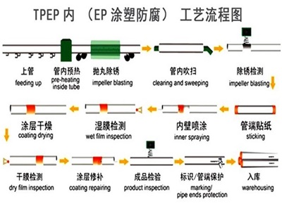 大兴安岭TPEP防腐钢管厂家工艺